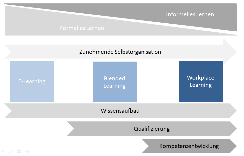 E-Learning, Blended Learning, Workplace Learning